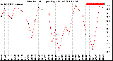 Milwaukee Weather Solar Radiation<br>per Day KW/m2