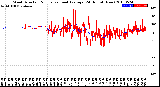 Milwaukee Weather Wind Direction<br>Normalized and Average<br>(24 Hours) (New)