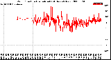 Milwaukee Weather Wind Direction<br>Normalized<br>(24 Hours) (New)