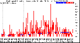 Milwaukee Weather Wind Speed<br>Actual and Average<br>by Minute<br>(24 Hours) (New)