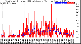 Milwaukee Weather Wind Speed<br>Actual and 10 Minute<br>Average<br>(24 Hours) (New)