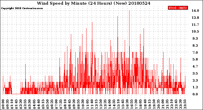 Milwaukee Weather Wind Speed<br>by Minute<br>(24 Hours) (New)