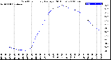 Milwaukee Weather Wind Chill<br>Hourly Average<br>(24 Hours)