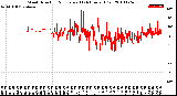 Milwaukee Weather Wind Direction<br>Normalized<br>(24 Hours) (Old)