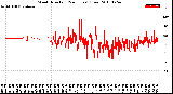 Milwaukee Weather Wind Direction<br>(24 Hours) (Raw)