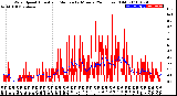 Milwaukee Weather Wind Speed<br>Actual and Median<br>by Minute<br>(24 Hours) (Old)