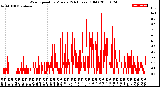 Milwaukee Weather Wind Speed<br>by Minute<br>(24 Hours) (Old)