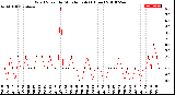 Milwaukee Weather Wind Speed<br>by Minute mph<br>(1 Hour)