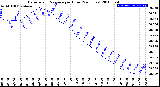 Milwaukee Weather Barometric Pressure<br>per Hour<br>(24 Hours)