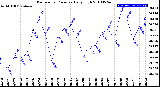 Milwaukee Weather Barometric Pressure<br>Daily High