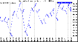 Milwaukee Weather Barometric Pressure<br>Daily Low