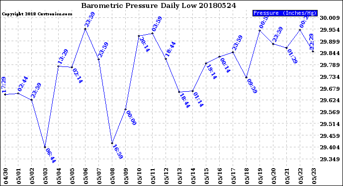 Milwaukee Weather Barometric Pressure<br>Daily Low