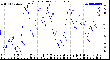 Milwaukee Weather Wind Chill<br>Daily Low