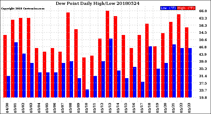 Milwaukee Weather Dew Point<br>Daily High/Low