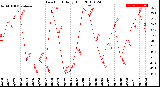 Milwaukee Weather Dew Point<br>Daily High