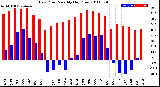 Milwaukee Weather Dew Point<br>Monthly High/Low