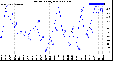 Milwaukee Weather Dew Point<br>Daily Low