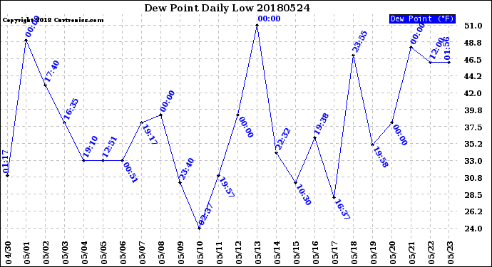 Milwaukee Weather Dew Point<br>Daily Low