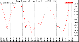 Milwaukee Weather Evapotranspiration<br>per Day (Inches)