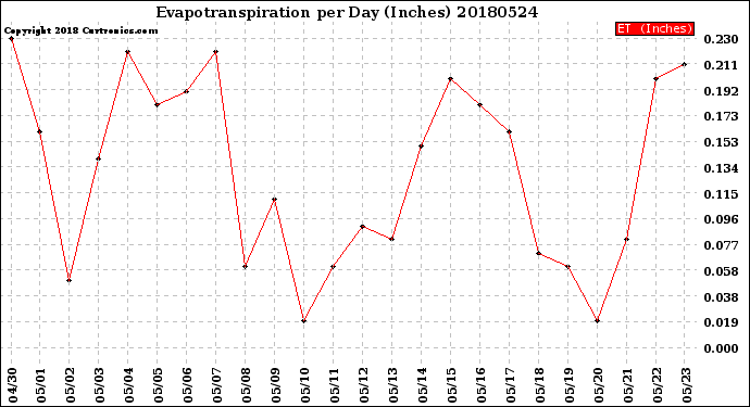 Milwaukee Weather Evapotranspiration<br>per Day (Inches)