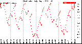 Milwaukee Weather Heat Index<br>Daily High