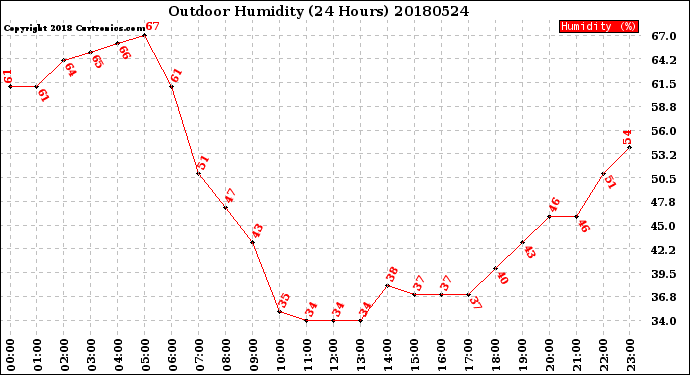 Milwaukee Weather Outdoor Humidity<br>(24 Hours)