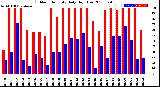 Milwaukee Weather Outdoor Humidity<br>Daily High/Low