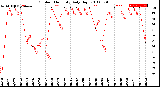 Milwaukee Weather Outdoor Humidity<br>Daily High