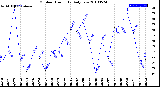 Milwaukee Weather Outdoor Humidity<br>Daily Low