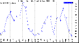 Milwaukee Weather Outdoor Humidity<br>Monthly Low