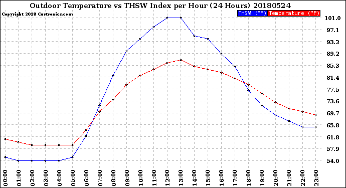 Milwaukee Weather Outdoor Temperature<br>vs THSW Index<br>per Hour<br>(24 Hours)