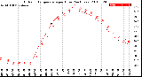 Milwaukee Weather Outdoor Temperature<br>per Hour<br>(24 Hours)