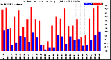 Milwaukee Weather Outdoor Temperature<br>Daily High/Low