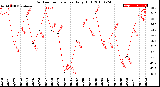 Milwaukee Weather Outdoor Temperature<br>Daily High