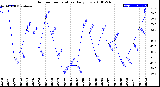 Milwaukee Weather Outdoor Temperature<br>Daily Low