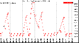 Milwaukee Weather Rain<br>By Day<br>(Inches)