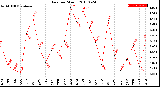 Milwaukee Weather Rain<br>per Month