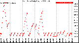 Milwaukee Weather Rain Rate<br>Daily High