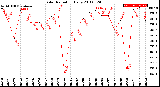 Milwaukee Weather Solar Radiation<br>Daily