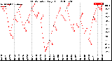 Milwaukee Weather THSW Index<br>Daily High