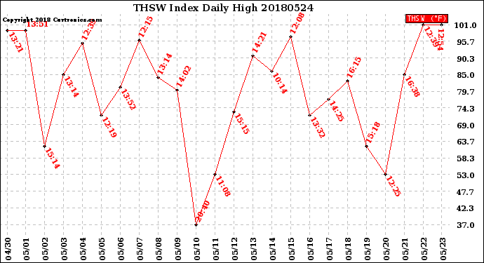 Milwaukee Weather THSW Index<br>Daily High