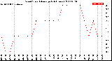 Milwaukee Weather Wind Speed<br>Average<br>(24 Hours)