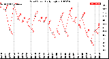 Milwaukee Weather Wind Speed<br>Daily High