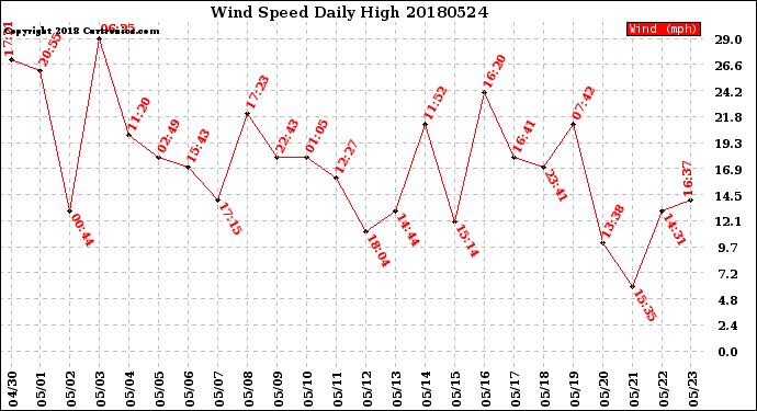 Milwaukee Weather Wind Speed<br>Daily High