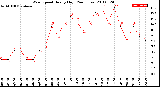 Milwaukee Weather Wind Speed<br>Hourly High<br>(24 Hours)