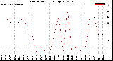 Milwaukee Weather Wind Direction<br>Daily High