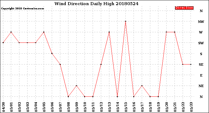 Milwaukee Weather Wind Direction<br>Daily High