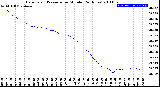 Milwaukee Weather Barometric Pressure<br>per Minute<br>(24 Hours)