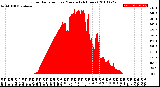 Milwaukee Weather Solar Radiation<br>per Minute<br>(24 Hours)