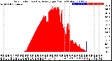 Milwaukee Weather Solar Radiation<br>& Day Average<br>per Minute<br>(Today)